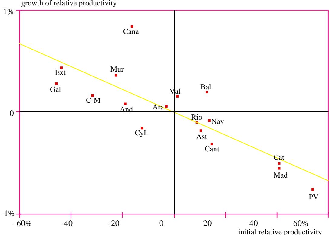 growth of relative productivity - Notes: the output variable is relative productivity, defined as the logarithm of real output per job measured in differences with the sample average of the same variable in each period. The dependent variable is the growth rate of relative productivity over the period 1955-91, and the independent variable is relative productivity in 1955. The different panels of the figure show the fitted regression line in each of the scenarios.