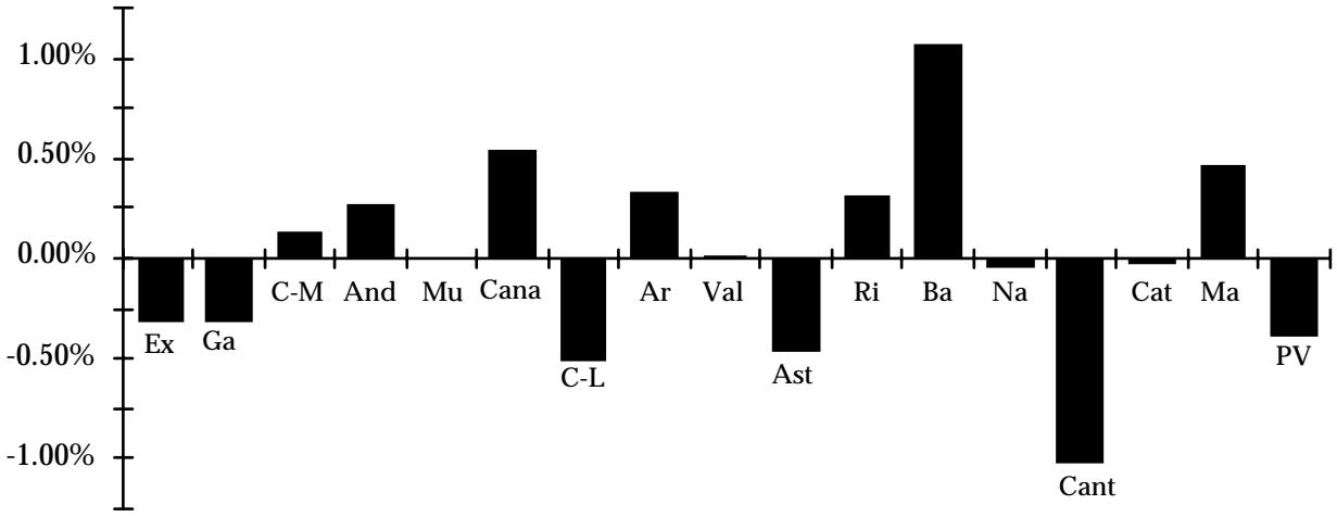 Figure 6: Average residual of the growth equation without fixed effects