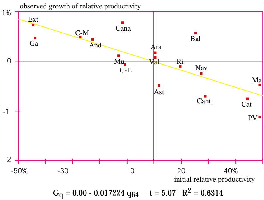 Figure 7: Observed beta convergence in relative productivity