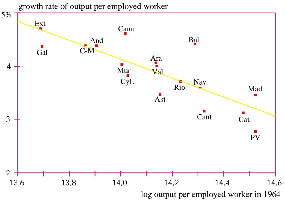 Figure 2: Unconditional beta convergence among the Spanish regions, 1964-91 productivity growth log initial productivity,