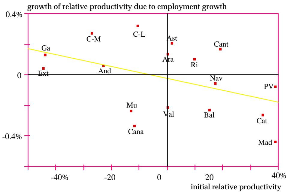 Figure 10: Beta convergence in productivity induced by employment growth