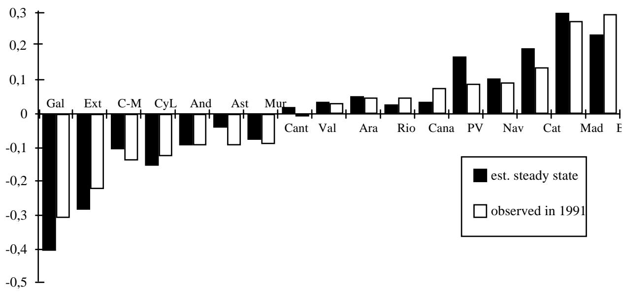 Figure 5: Relative productivity, observed value in 1991 vs. estimated long-run level