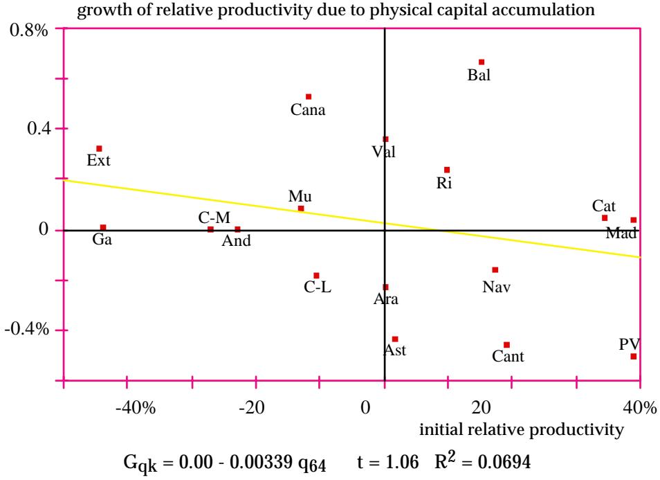 Figure 9: Beta convergence in productivity induced by (gross) physical capital accumulation