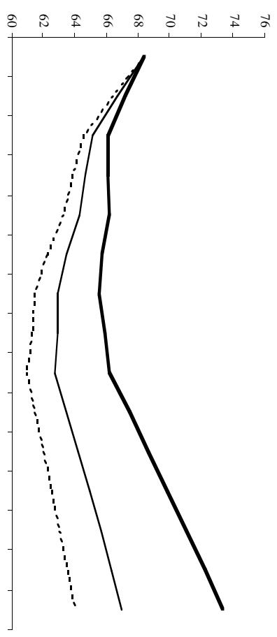 Figura 5: Evolución de la renta per cápita de las regiones Objetivo 1 como porcentaje de la renta per cápita del resto de España
