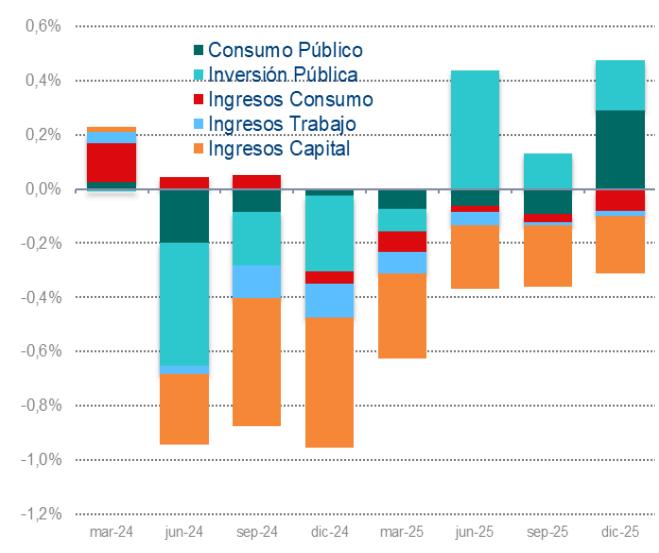 Gráfico 6. CONTRIBUCIONES AL CRECIMIENTO INTERANUAL DEL PIB POR PET DE LOS COMPONENTES DEL GASTO Y LOS INGRESOS PÚBLICOS, 1T2024-4T2025