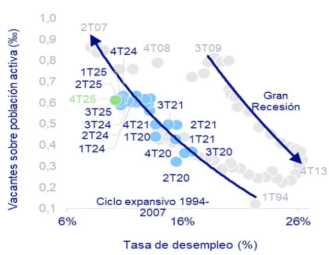 Gráfico 8. CURVA DE BEVERIDGE