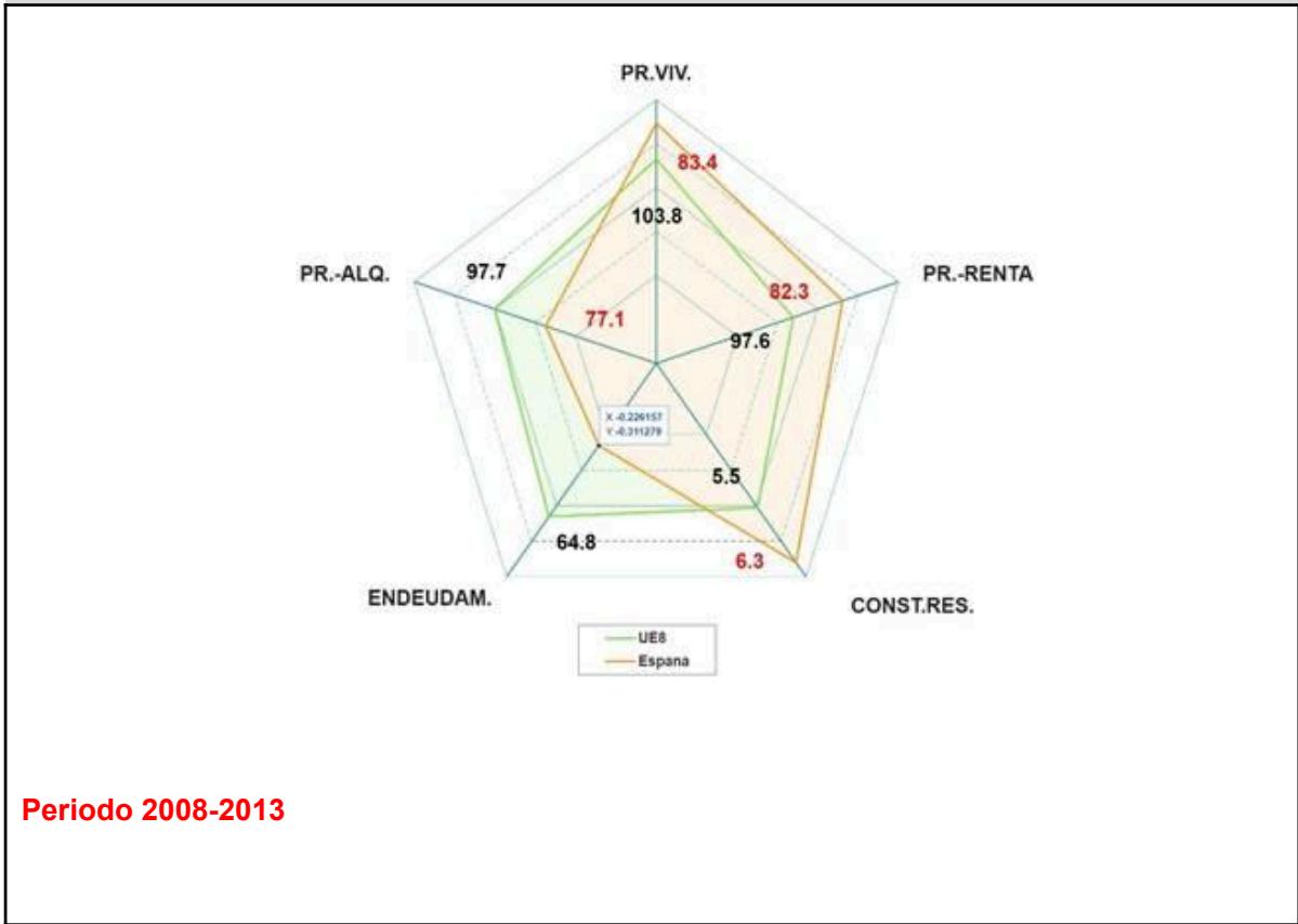 Gráfico 17. PRECIO COMPRAVENTA; RATIO PRECIO-RENTA; RATIO PRECIO-ALQUILER; CONSTRUCCIÓN RESIDENCIAL; ENDEUDAMIENTO: ESPAÑA Y UE8