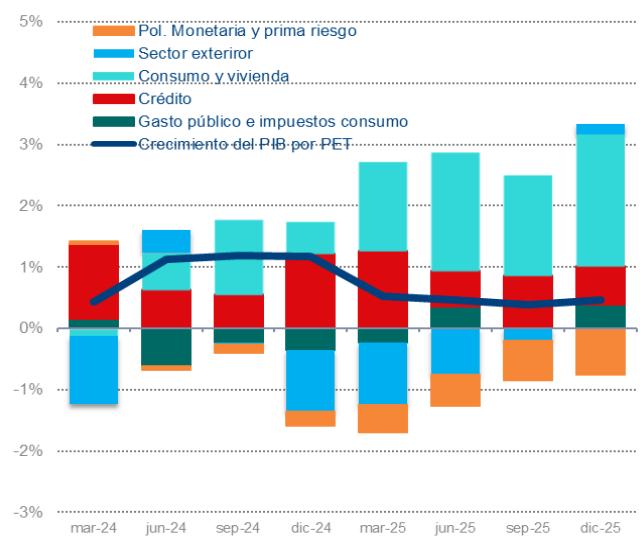 Gráfico 5. CONTRIBUCIONES AL CRECIMIENTO INTERANUAL DEL PIB DE LOS DISTINTOS FACTORES DE DEMANDA Y CRÉDITO, 1T2024-4T2025