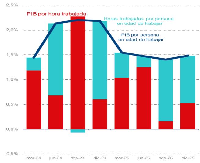 Gráfico 9. DESCOMPOSICIÓN DEL CRECIMIENTO DEL PIB POR PERSONA EN EDAD DE TRABAJAR (PET) EN PIB POR HORA Y HORAS POR PET, 2T2023-1T2025