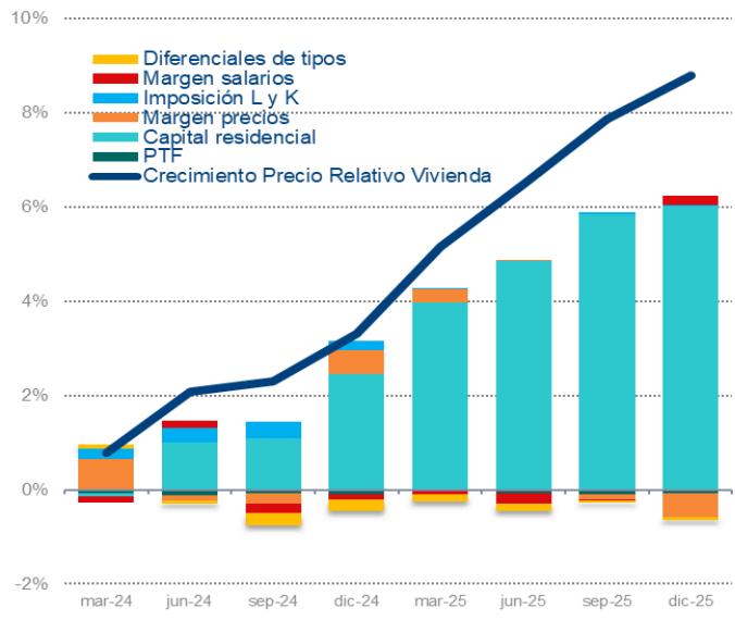 Gráfico 13. TASA DE CRECIMIENTO INTERANUAL DEL PRECIO RELATIVO DE LA VIVIENDA Y CONTRIBUCIONES DE LAS PERTURBACIONES DE OFERTA, 1T2024-4T2025