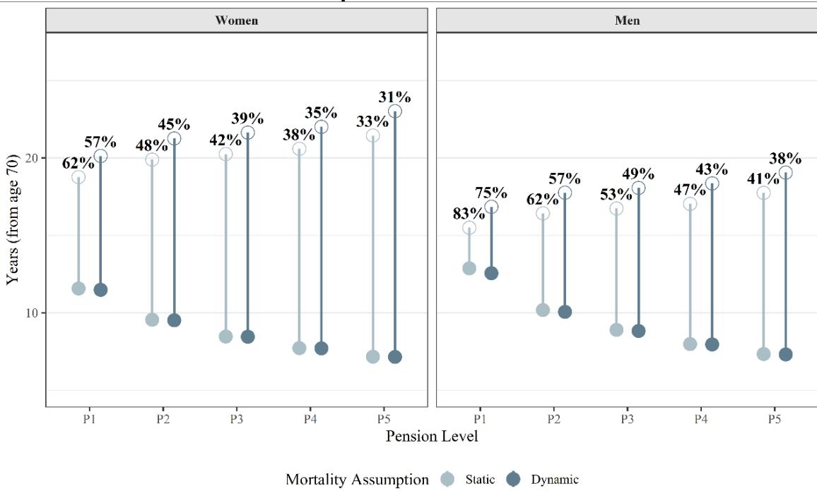 Figure 1. Remaining life expectancy and actuarial breakeven horizon by sex and pension level. Note: Benchmark: statutory retirement age 67, three-year delay, effective retirement at age 70, 1% real discount rate, and segmented pensioner mortality. Markers represent the breakeven horizon and remaining life expectancy; percentages report their ratio. Source: Own elaboration.