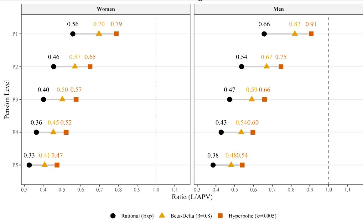 Figure 2: Fairness ratio under exponential, quasi-hyperbolic, and hyperbolic discounting Note: Benchmark: statutory age 67, three-year delay, claiming age 70, 1% real discount rate, standard contribution formula, and segmented dynamic mortality. The dashed line at L/APV = 1 denotes financial indifference. Source: Own elaboration.