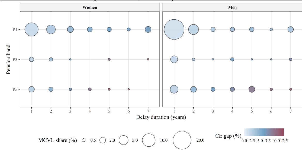 Figure 3. Certainty-equivalent gaps and MCVL population shares by sex, selected pension band, and delay duration Note: P1, P3, and P5 are shown for readability. Bubble colour represents the relative certaintyequivalent gap and bubble area the corresponding share of 2024 MCVL delayed-retirement records. Values are aggregated across statutory-age and contribution-formula cells using MCVL weights.