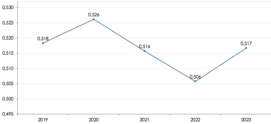 Evolución de la desigualdad media municipal, 2019-2023 (Indice de Gini)
