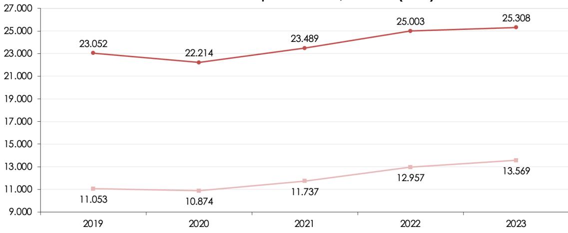 Evolución de la renta personal media, 2019-2023 (euros)