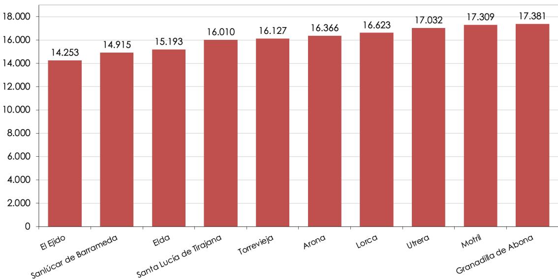 10 municipios mayores de 50.000 habitantes con menor renta media (euros por declarante). Año 2023