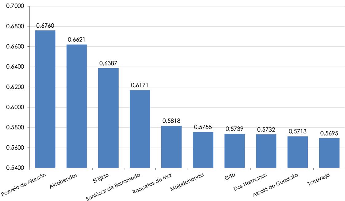10 municipios mayores de 50.000 habitantes con mayor desigualdad de renta personal (índice de Gini). Año 2023