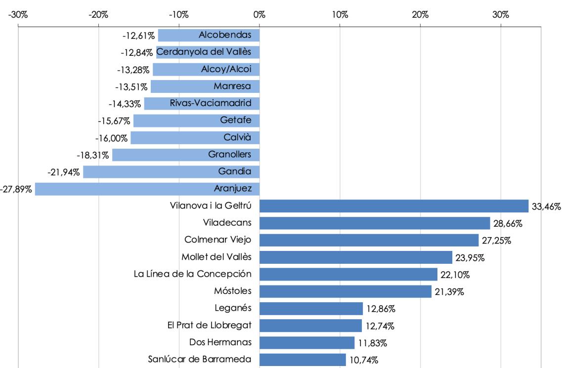 Municipios con mayores reducciones y aumentos de la desigualdad (índice de Gini), 2019-2023