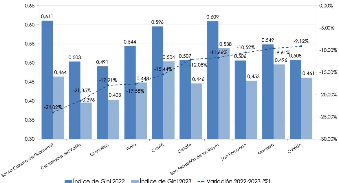 Municipios mayores de 50.000 habitantes con mayor reducción en la desigualdad de la renta personal entre 2022 y 2023 (índice de Gini)