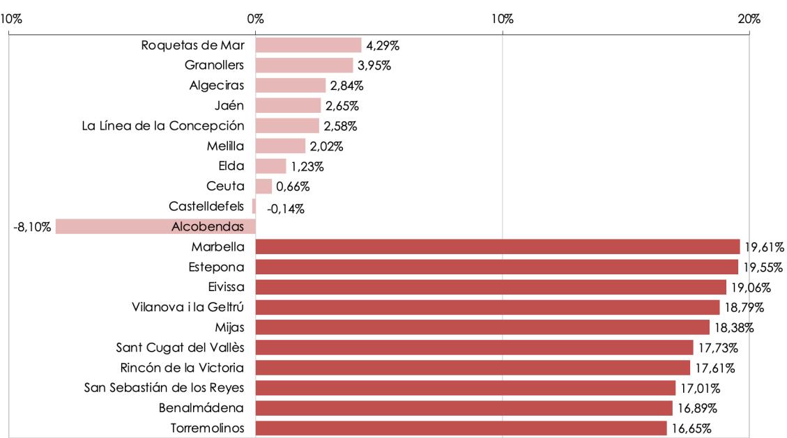 Municipios con menores y mayores variaciones de la renta media por declarante (euros), 2019-2023