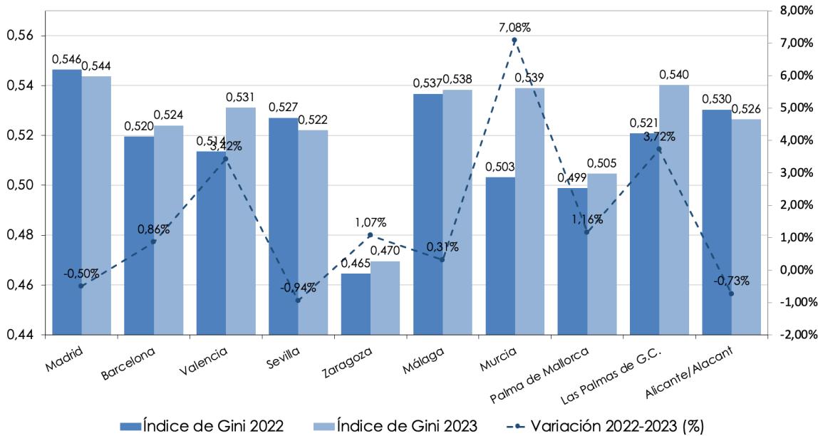Desigualdad de la renta personal. Ranking de las ciudades más grandes de España, 2022-2023 (Indice de Gini)