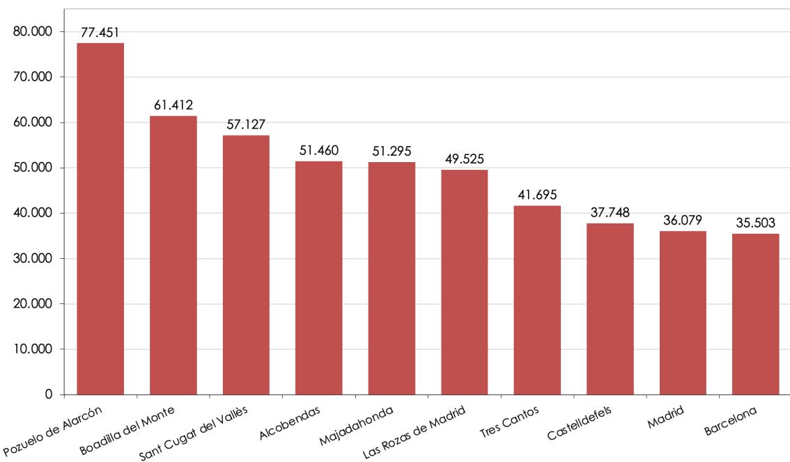 10 municipios mayores de 50.000 habitantes con mayor renta medic (euros por declarante). Año 2023
