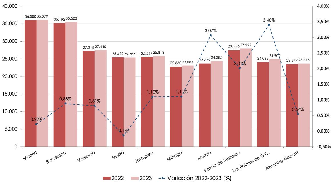 Comparación renta media en los municipios más grandes de España, 2022-2023