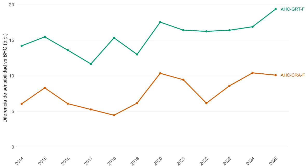 Figura 9: Diferencia de cobertura frente a la pobreza antes de vivienda (BHC), 2014–2025