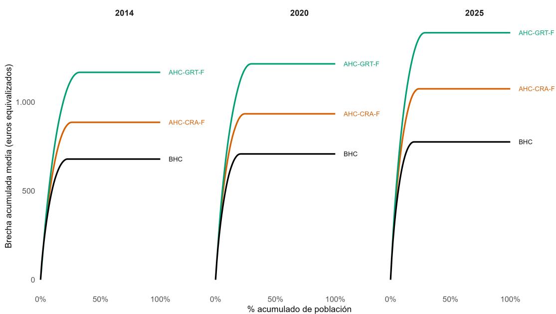 Figura 14: Curvas TIP de pobreza por métrica, 2014, 2020 y 2025