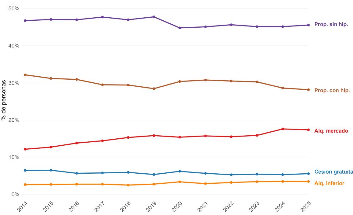 Figura 1: Evolución del régimen de tenencia de las personas, España, 2014–2025