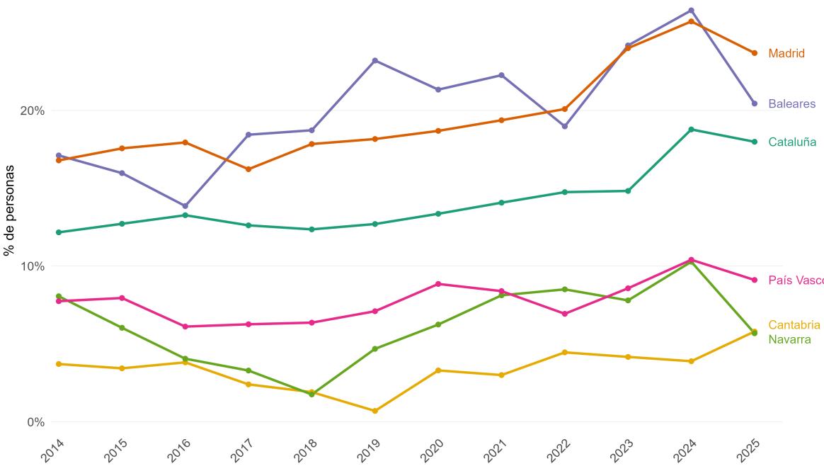 Figura 3: Evolución de la exposición a gasto residencial total elevado en una selección de comunidades autónomas, 2014–2025
