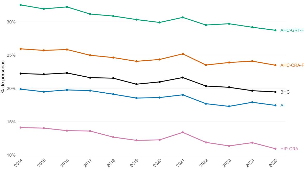 Figura 4: Tasa de pobreza según métrica, 2014–2025