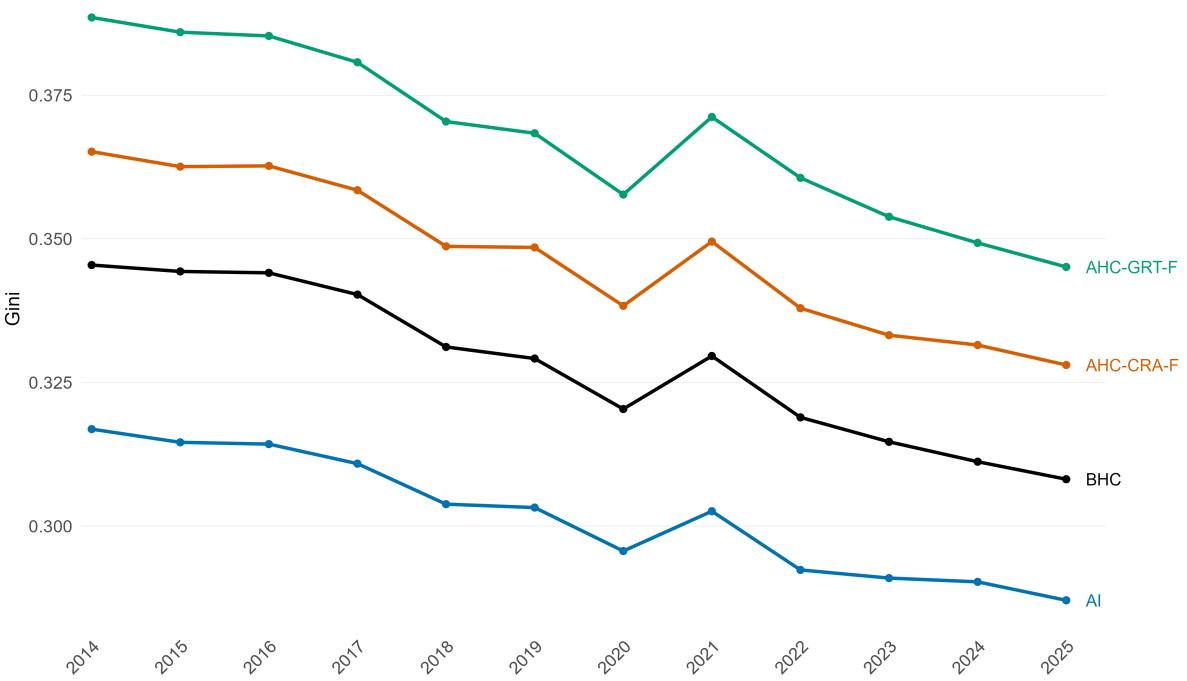 Figura 11: Desigualdad de la renta equivalente según métrica, 2014–2025