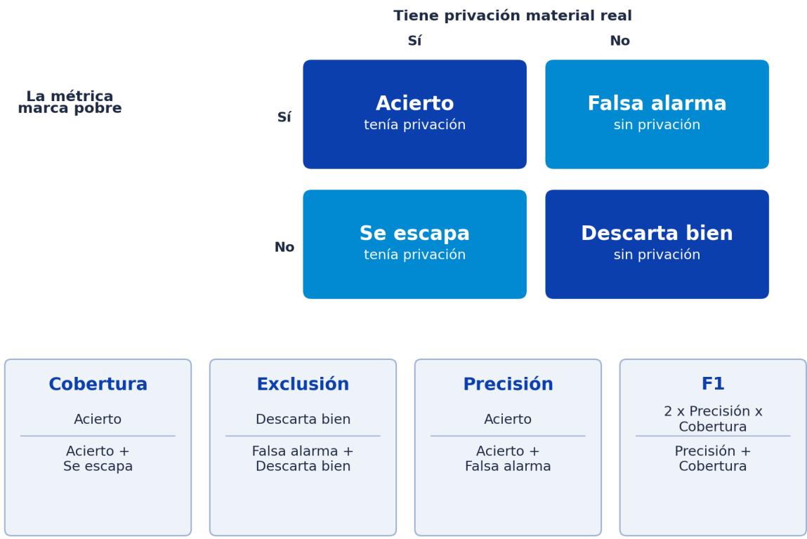 Figura 8: Matriz de clasificación y fórmulas de las cuatro métricas de validación