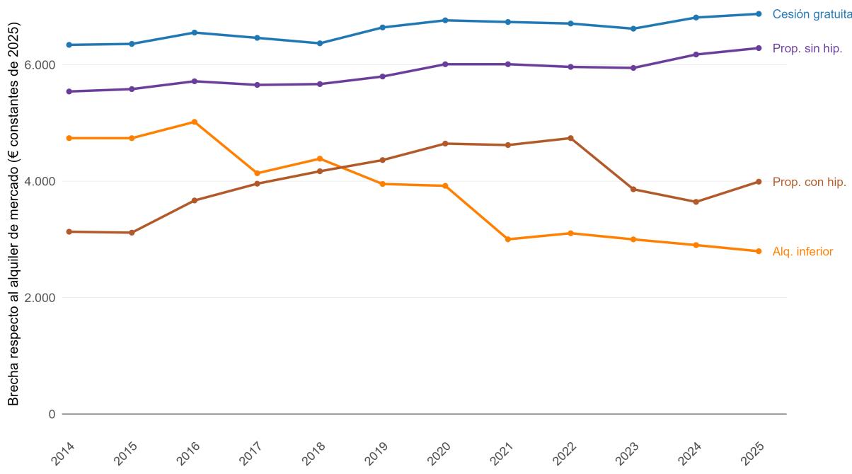 Figura 2: Brecha del gasto residencial total mediano respecto al alquiler de mercado, 2014– 2025