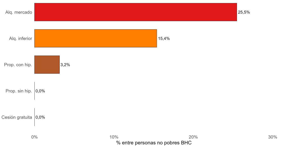 Figura 7: Ángulo ciego de la pobreza convencional por régimen de tenencia, 2025 Notas: Porcentaje de personas no pobres según las métricas convencionales que pasan a ser pobres al descontar el coste residencial de acceso.