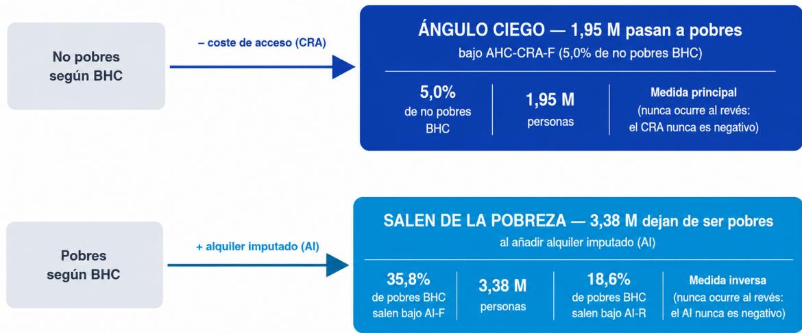 Figura 6: Direcciones posibles de cambio en la clasificación de pobreza al incorporar la vivienda Notas: Ambas comparaciones usan el mismo umbral fijo que la pobreza antes de vivienda (BHC). Las variantes que recalculan el umbral se reportan como contraste en el anexo D. Las excepciones a la afirmación de que el alquiler imputado nunca puede ser negativo vienen recogidas en la nota a pie de página 13. Fuente: Elaboración propia a partir de la ECV 2025.