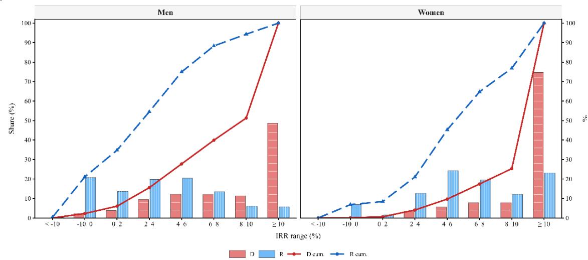 Figure 2: IRR Ranges Among Retirement and Disability Pensioners (2023 Cohort, No Survivor Coverage) Source: Own elaboration