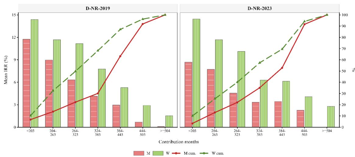 Figure 3: Contribution Months and IRR: Men vs. Women, 2019 and 2023 Retirement Cohorts (No Survivor Benefits)