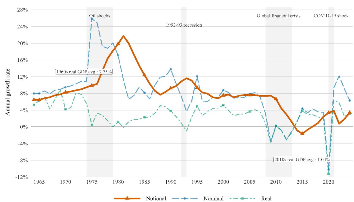 Figure 1: Annual GDP growth rates in Spain (1964–2024). Source: Datosmacro.com; authors’ calculations.