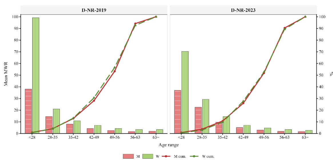 Figure 4: MWR by Age at Disability Claim: Sex and Cohort Analysis (2019 & 2023)