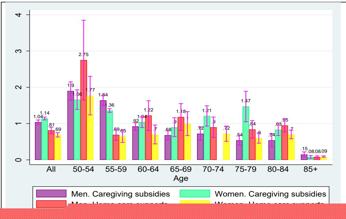 Note: Purple bars represent the number of healthy years gained for men from increases in caregiving subsidies (€ per year); green bars represent the corresponding gains for women. Red bars show the number of healthy years gained for men from increases in home care supports (€ per year); yellow bars show the corresponding gains for women. Vertical lines indicate 95% confidence intervals. Data are drawn from Tables 8 and 9. Source: Own calculations using SHARE data.