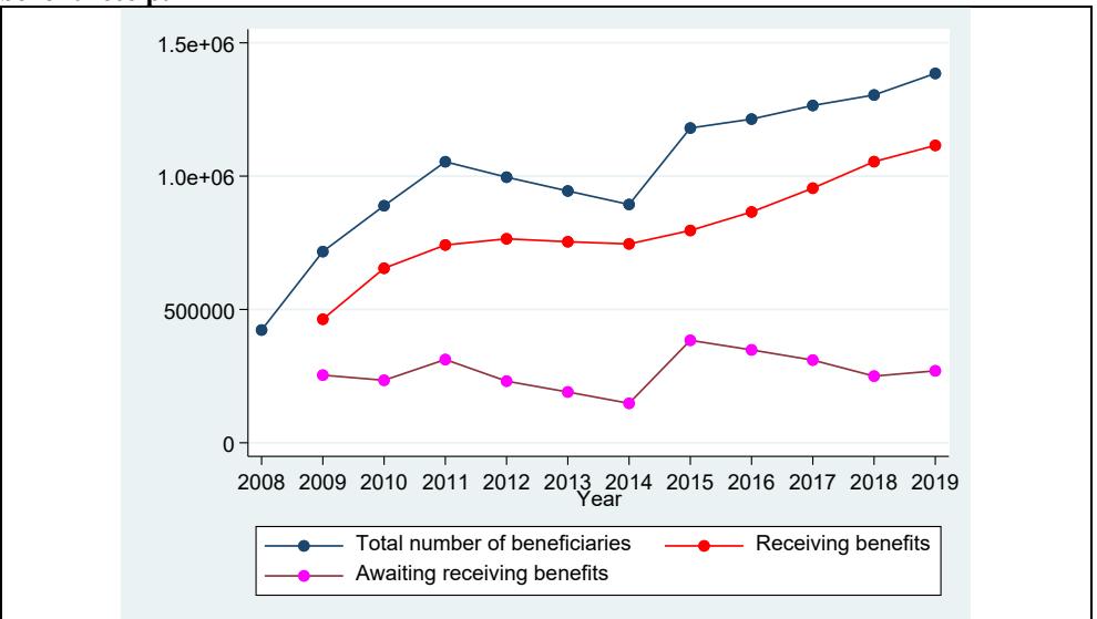 Figure A2. Evolution of the number of beneficiaries of the SAAD, those actually receiving a benefit and those pending benefit receipt Note: This figure illustrates the evolution of the total number of SAAD beneficiaries, distinguishing between dependent individuals who are actively receiving SAAD benefits and those who have been recognized as having some degree of dependency (with an individual care plan) but have not yet started receiving any benefits