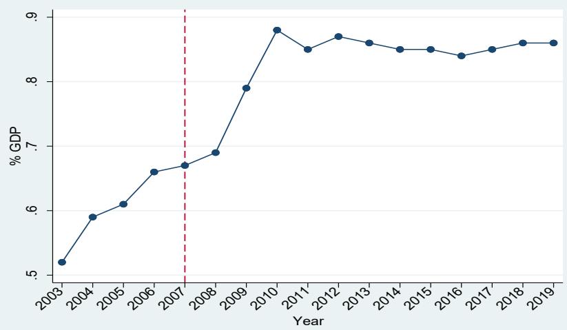 Note: This figure shows the evolution of long-term care spending as a percentage of GDP. The vertical line indicates the start of the SAAD. Source: OECD, 2023.
