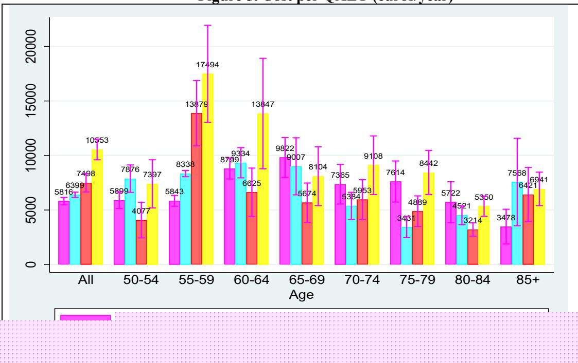 Figure 5. Cost per QALY (euros/year) Note: Purple bars represent the cost per QALY for men receiving caregiving subsidies; green bars for women receiving caregiving subsidies; red bars for men receiving home care supports; and yellow bars for women receiving home care supports. Vertical lines indicate 95% confidence intervals. The cost per QALY is calculated based on life expectancy by sex and age cohort. Data are drawn from Tables 8 and 9. Source: Own calculations using SHARE data.