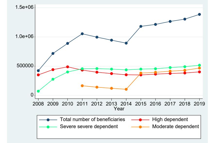Figure A3. Evolution of the number of beneficiaries of the SAAD by dependency degree Note: This figure illustrates the evolution of the number of SAAD beneficiaries, both in total and by degree of dependency. The count of individuals recognized with a moderate degree of dependency begins in 2011, reflecting the gradual inclusion of the least severe dependency category into the SAAD.
