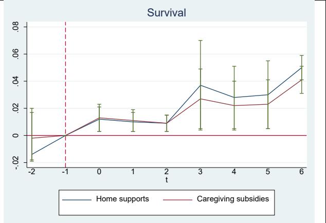 Note: This table displays the event study coefficients of the four outcomes of interest for individuals receiving care subsidies and home care supports. Period 0: implementation of SAAD. Period -1 corresponds to pre-SAAD situation (year 2004). Periods 1 to 6 corresponds to the situation after SAAD. Source: Own work using SHARE.