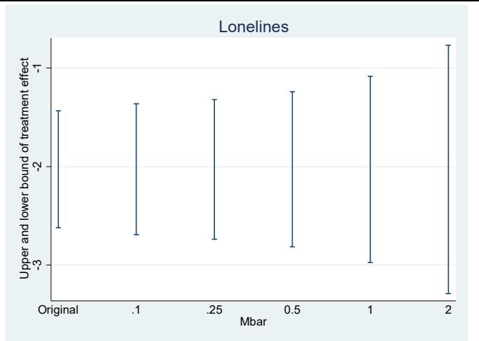 Figure A6. Sensitivity test for the parallel trend assumption