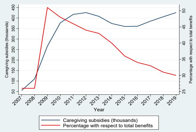 Figure 2. Caregiving subsidies as total caregiving subsidies (thousands) and % of total benefits Note: This figure shows the evolution of the number of caregiving subsidies: total number of people receiving this benefit and percentage of total benefits granted. Source: own work using data from Estadística mensual - Instituto de Mayores y Servicios Sociales (imserso.es)