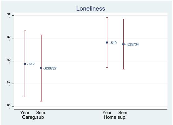 Figure A7. Comparison of estimated coefficients for “caregiving subsidies SAAD” and “home supports SAAD” estimating Eq.2 with yearly time dummies or semester time dummie